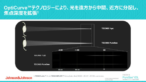 OptiCurve�e�N�m���W�[�ɂɂ��A�����������璆�ԁA�ߕ��ɕ��z���A�œ_�[�x���g��